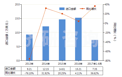 2013-2017年6月中國鈉的氟化物(HS28261920)進(jìn)口總額及增速統(tǒng)計